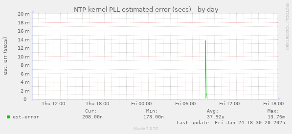 NTP kernel PLL estimated error (secs)