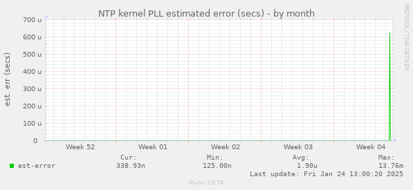 NTP kernel PLL estimated error (secs)