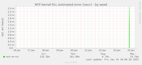 NTP kernel PLL estimated error (secs)