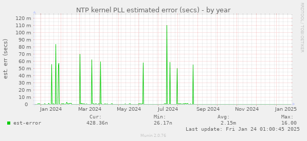 NTP kernel PLL estimated error (secs)