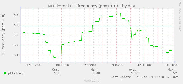 NTP kernel PLL frequency (ppm + 0)