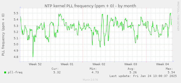 NTP kernel PLL frequency (ppm + 0)