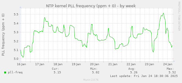 NTP kernel PLL frequency (ppm + 0)