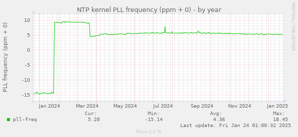 NTP kernel PLL frequency (ppm + 0)