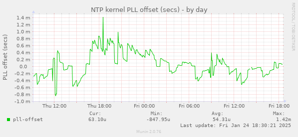 NTP kernel PLL offset (secs)