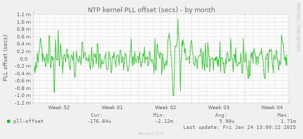 NTP kernel PLL offset (secs)