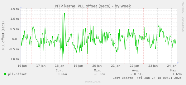 NTP kernel PLL offset (secs)