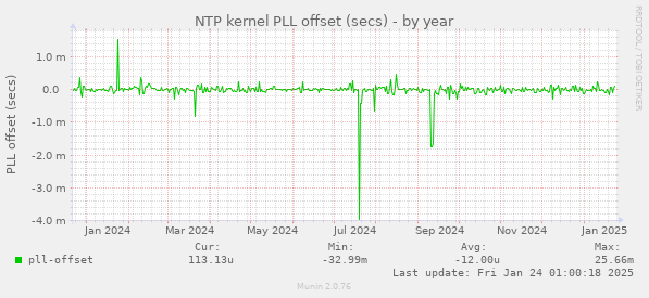 NTP kernel PLL offset (secs)