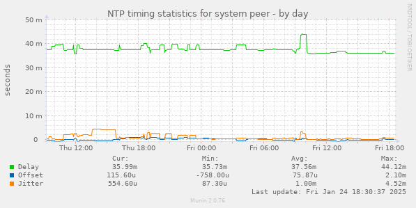 NTP timing statistics for system peer