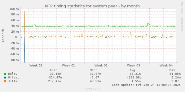 NTP timing statistics for system peer