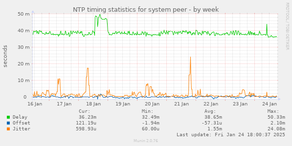 NTP timing statistics for system peer