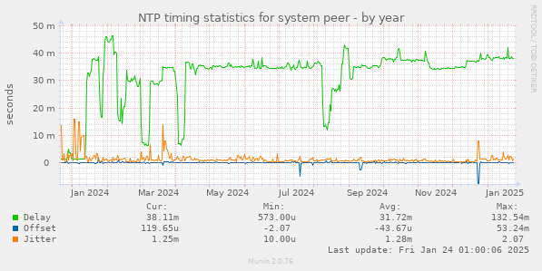 NTP timing statistics for system peer