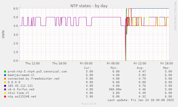 NTP states