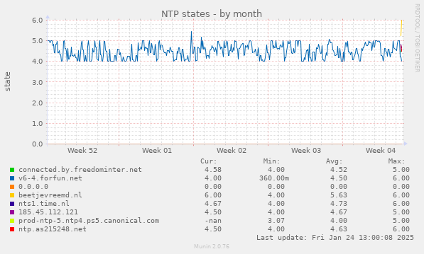 NTP states