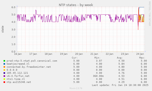 NTP states