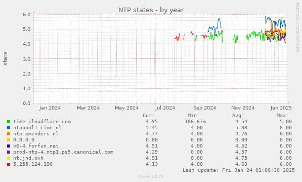 NTP states