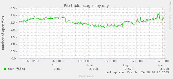 File table usage