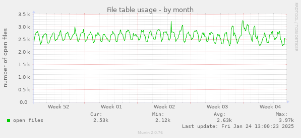 File table usage