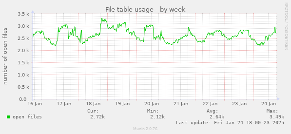 File table usage