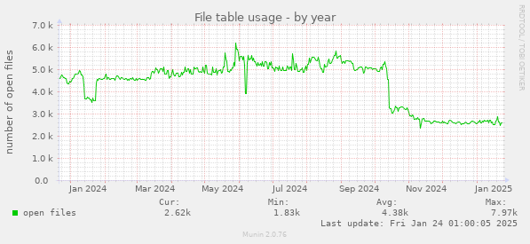 File table usage