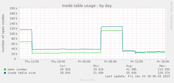 Inode table usage