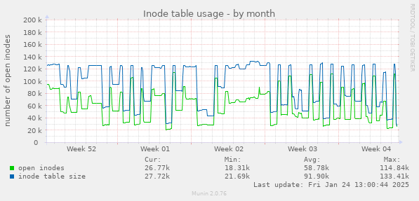 Inode table usage