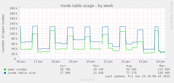 Inode table usage