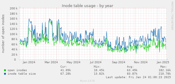 Inode table usage