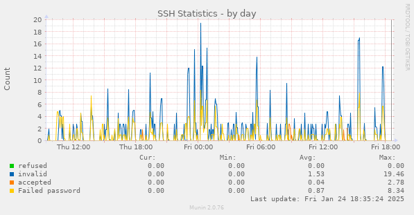 SSH Statistics