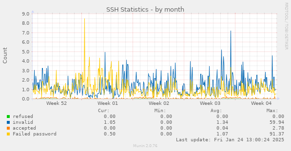 SSH Statistics