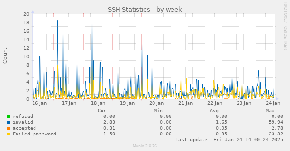 SSH Statistics