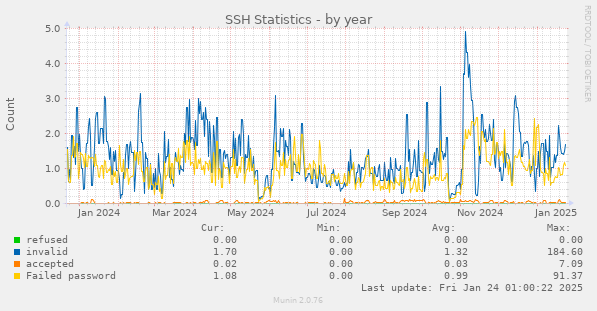 SSH Statistics