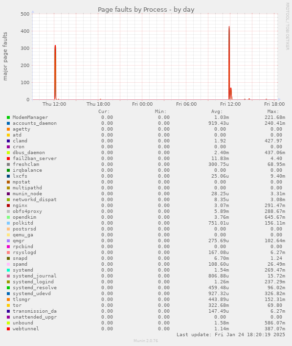 Page faults by Process