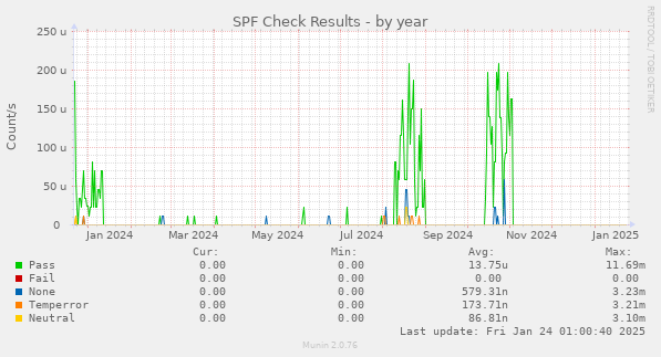 SPF Check Results