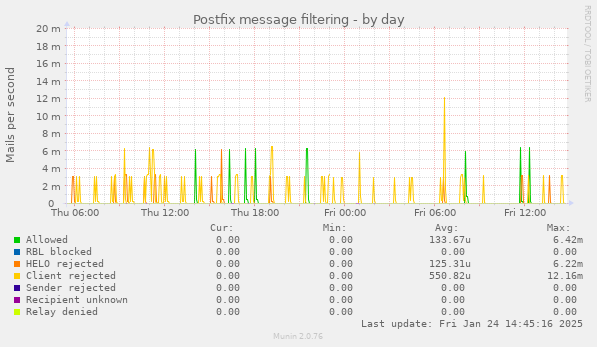 Postfix message filtering