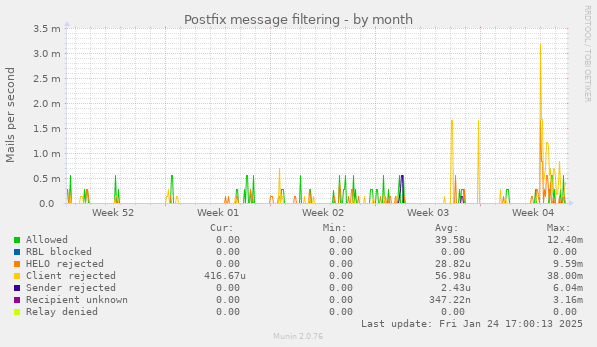 Postfix message filtering