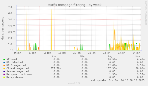 Postfix message filtering