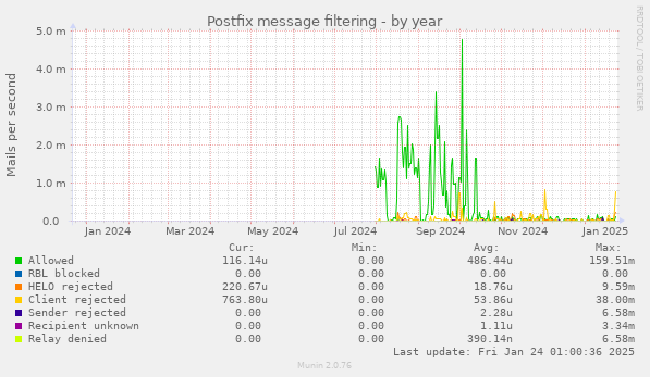 Postfix message filtering