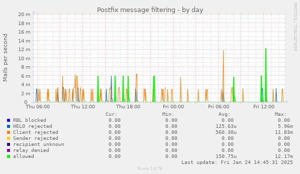 Postfix message filtering