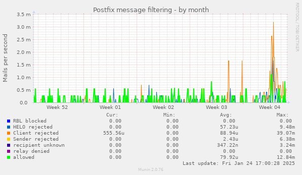 Postfix message filtering