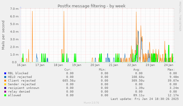 Postfix message filtering