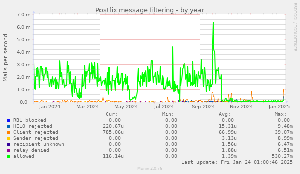 Postfix message filtering