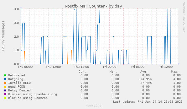 Postfix Mail Counter