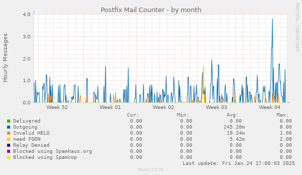 Postfix Mail Counter