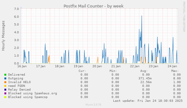 Postfix Mail Counter