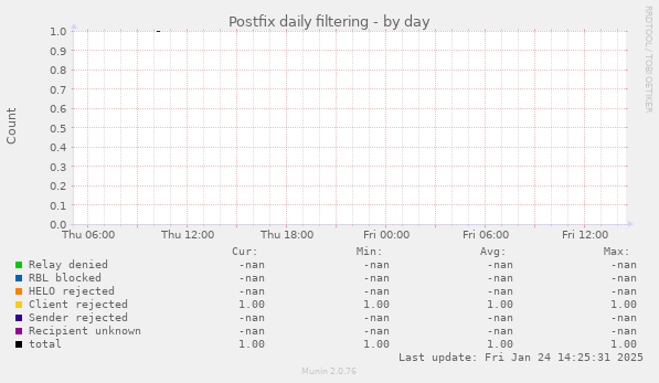 Postfix daily filtering