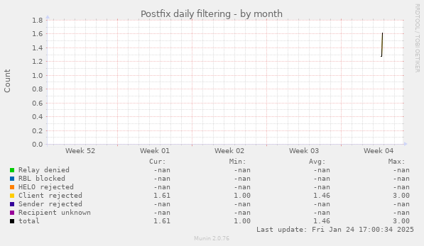 Postfix daily filtering