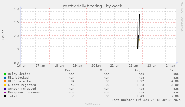 Postfix daily filtering