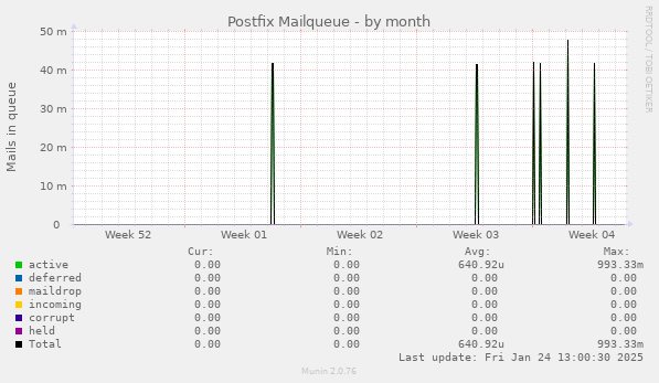 Postfix Mailqueue