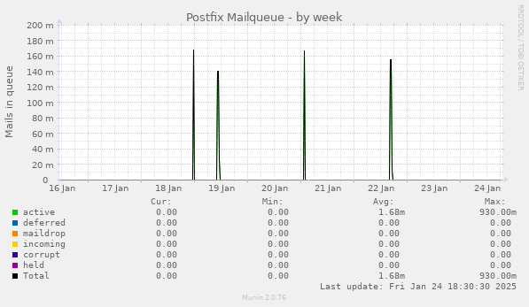 Postfix Mailqueue